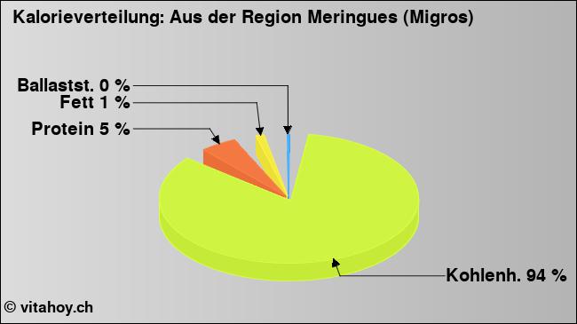 Kalorienverteilung: Aus der Region Meringues (Migros) (Grafik, Nährwerte)