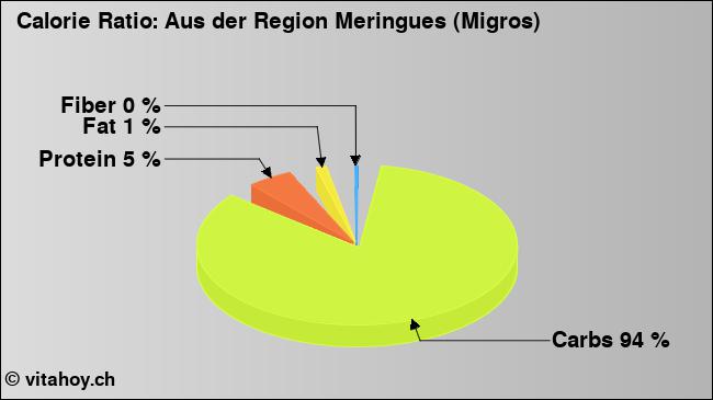 Calorie ratio: Aus der Region Meringues (Migros) (chart, nutrition data)
