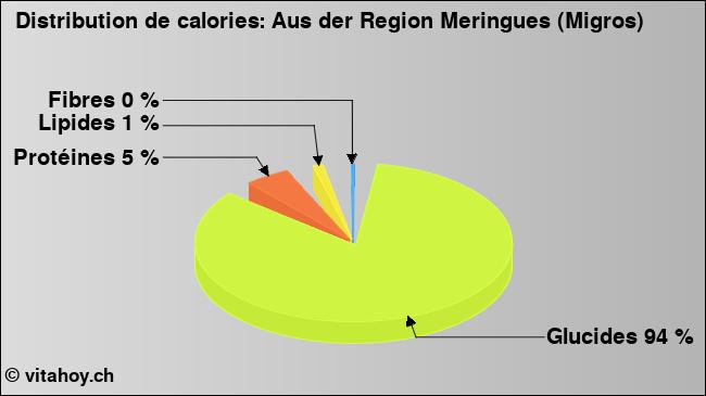 Calories: Aus der Region Meringues (Migros) (diagramme, valeurs nutritives)