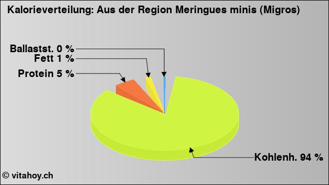 Kalorienverteilung: Aus der Region Meringues minis (Migros) (Grafik, Nährwerte)