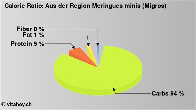 Calorie ratio: Aus der Region Meringues minis (Migros) (chart, nutrition data)
