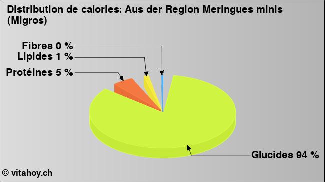 Calories: Aus der Region Meringues minis (Migros) (diagramme, valeurs nutritives)