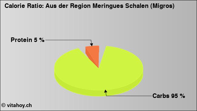 Calorie ratio: Aus der Region Meringues Schalen (Migros) (chart, nutrition data)