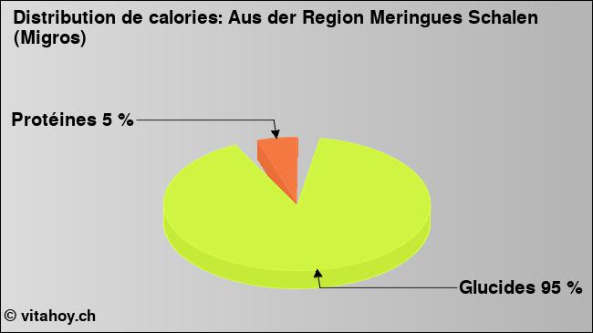 Calories: Aus der Region Meringues Schalen (Migros) (diagramme, valeurs nutritives)