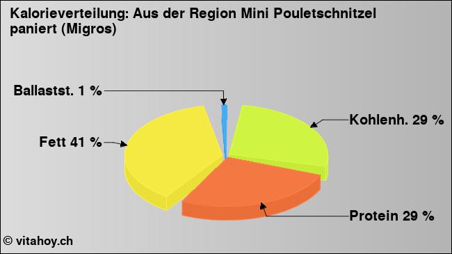 Kalorienverteilung: Aus der Region Mini Pouletschnitzel paniert (Migros) (Grafik, Nährwerte)