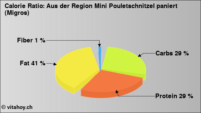 Calorie ratio: Aus der Region Mini Pouletschnitzel paniert (Migros) (chart, nutrition data)