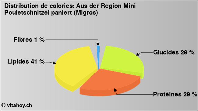 Calories: Aus der Region Mini Pouletschnitzel paniert (Migros) (diagramme, valeurs nutritives)