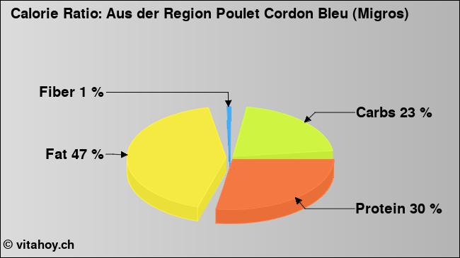 Calorie ratio: Aus der Region Poulet Cordon Bleu (Migros) (chart, nutrition data)