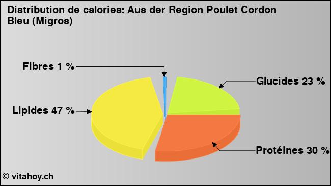 Calories: Aus der Region Poulet Cordon Bleu (Migros) (diagramme, valeurs nutritives)