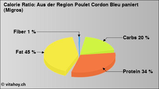 Calorie ratio: Aus der Region Poulet Cordon Bleu paniert (Migros) (chart, nutrition data)
