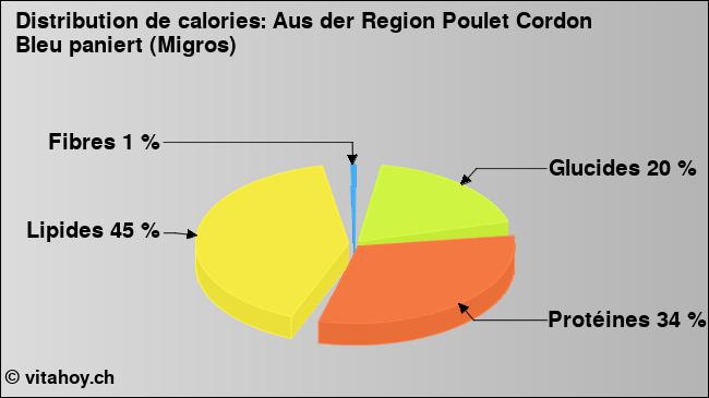 Calories: Aus der Region Poulet Cordon Bleu paniert (Migros) (diagramme, valeurs nutritives)