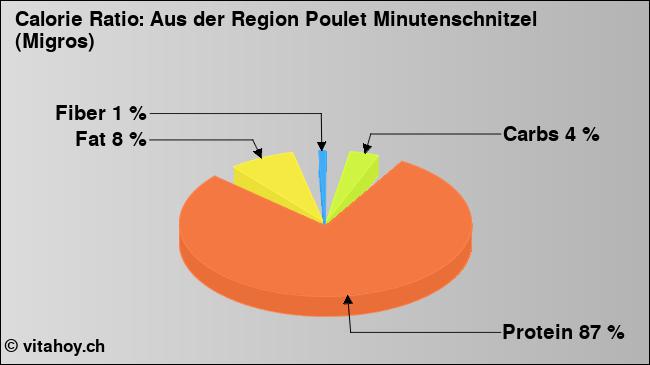 Calorie ratio: Aus der Region Poulet Minutenschnitzel (Migros) (chart, nutrition data)