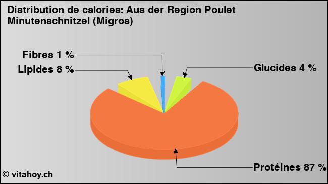 Calories: Aus der Region Poulet Minutenschnitzel (Migros) (diagramme, valeurs nutritives)