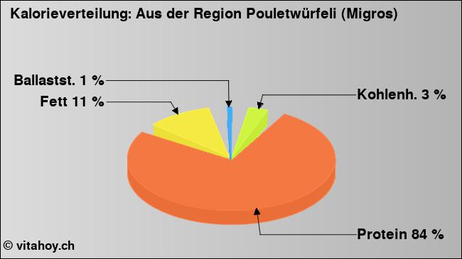 Kalorienverteilung: Aus der Region Pouletwürfeli (Migros) (Grafik, Nährwerte)