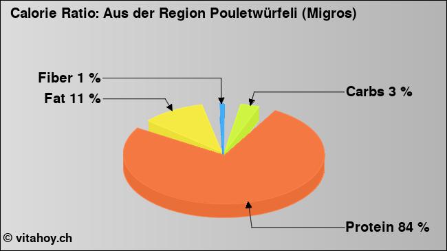 Calorie ratio: Aus der Region Pouletwürfeli (Migros) (chart, nutrition data)
