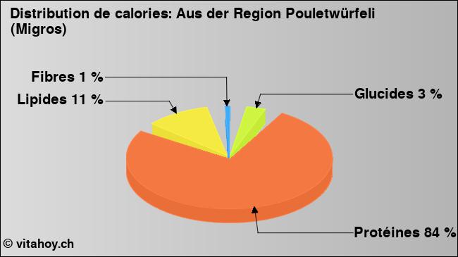 Calories: Aus der Region Pouletwürfeli (Migros) (diagramme, valeurs nutritives)