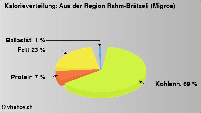 Kalorienverteilung: Aus der Region Rahm-Brätzeli (Migros) (Grafik, Nährwerte)
