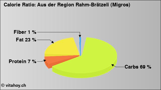Calorie ratio: Aus der Region Rahm-Brätzeli (Migros) (chart, nutrition data)