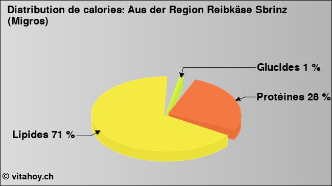 Calories: Aus der Region Reibkäse Sbrinz (Migros) (diagramme, valeurs nutritives)