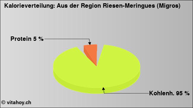 Kalorienverteilung: Aus der Region Riesen-Meringues (Migros) (Grafik, Nährwerte)