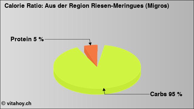 Calorie ratio: Aus der Region Riesen-Meringues (Migros) (chart, nutrition data)