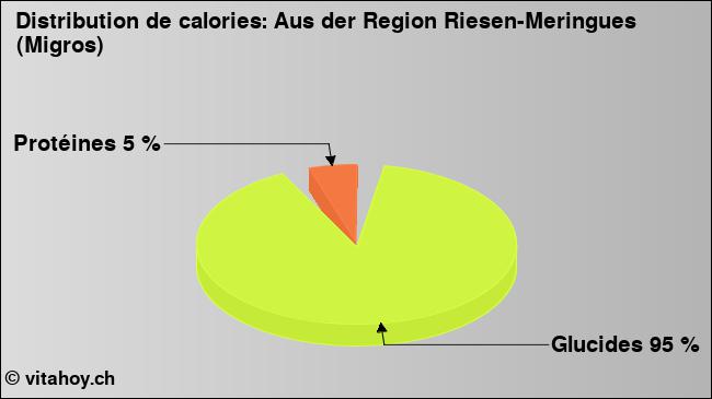 Calories: Aus der Region Riesen-Meringues (Migros) (diagramme, valeurs nutritives)