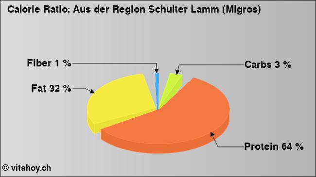 Calorie ratio: Aus der Region Schulter Lamm (Migros) (chart, nutrition data)
