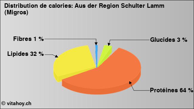 Calories: Aus der Region Schulter Lamm (Migros) (diagramme, valeurs nutritives)