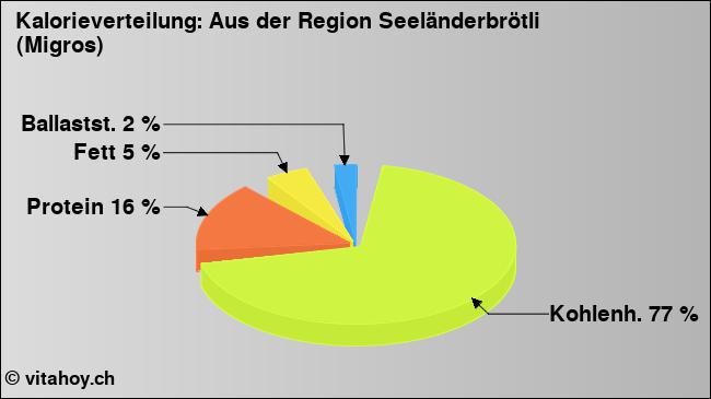 Kalorienverteilung: Aus der Region Seeländerbrötli (Migros) (Grafik, Nährwerte)