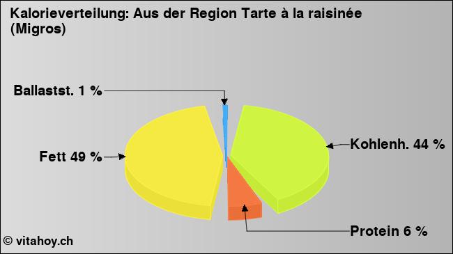 Kalorienverteilung: Aus der Region Tarte à la raisinée (Migros) (Grafik, Nährwerte)