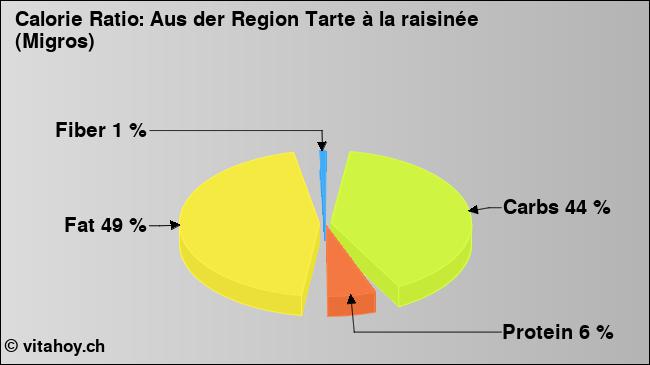Calorie ratio: Aus der Region Tarte à la raisinée (Migros) (chart, nutrition data)
