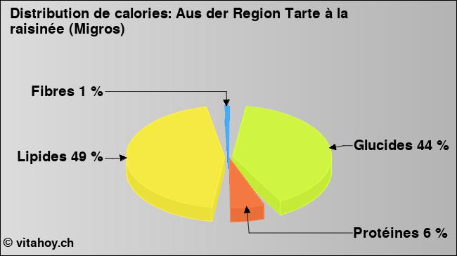 Calories: Aus der Region Tarte à la raisinée (Migros) (diagramme, valeurs nutritives)