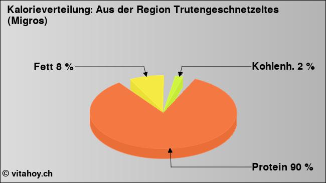 Kalorienverteilung: Aus der Region Trutengeschnetzeltes (Migros) (Grafik, Nährwerte)