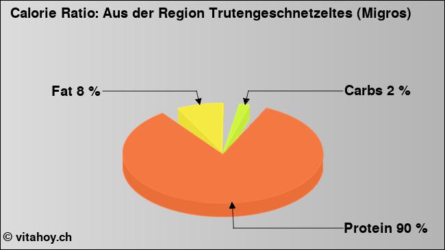 Calorie ratio: Aus der Region Trutengeschnetzeltes (Migros) (chart, nutrition data)