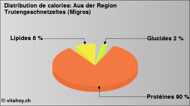 Calories: Aus der Region Trutengeschnetzeltes (Migros) (diagramme, valeurs nutritives)