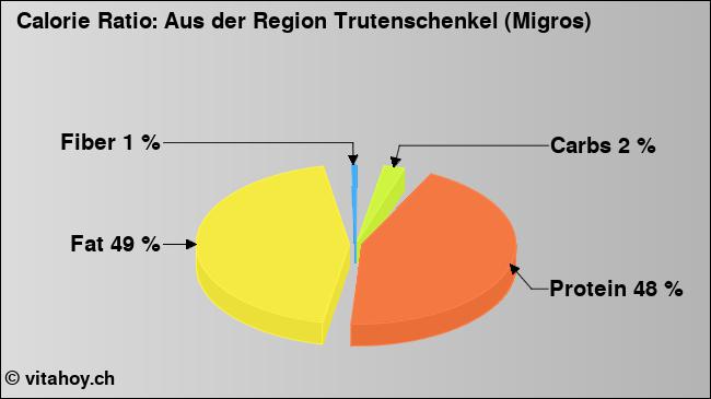 Calorie ratio: Aus der Region Trutenschenkel (Migros) (chart, nutrition data)