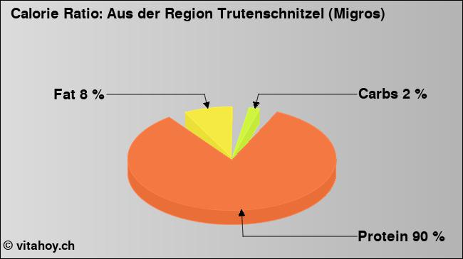 Calorie ratio: Aus der Region Trutenschnitzel (Migros) (chart, nutrition data)