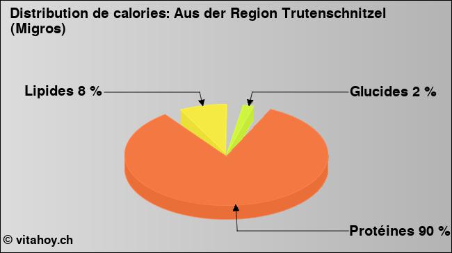 Calories: Aus der Region Trutenschnitzel (Migros) (diagramme, valeurs nutritives)