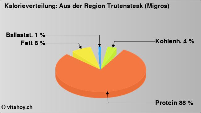 Kalorienverteilung: Aus der Region Trutensteak (Migros) (Grafik, Nährwerte)