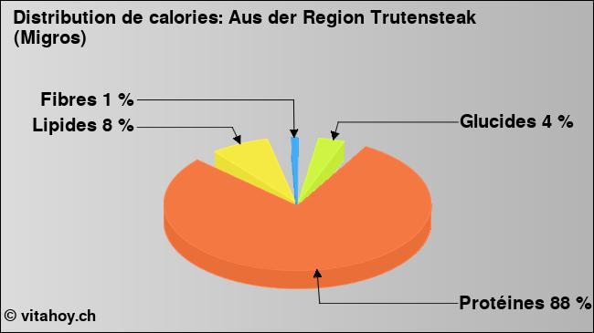 Calories: Aus der Region Trutensteak (Migros) (diagramme, valeurs nutritives)