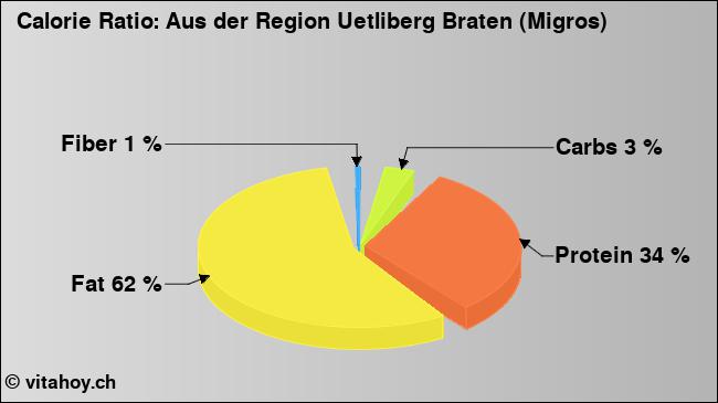 Calorie ratio: Aus der Region Uetliberg Braten (Migros) (chart, nutrition data)