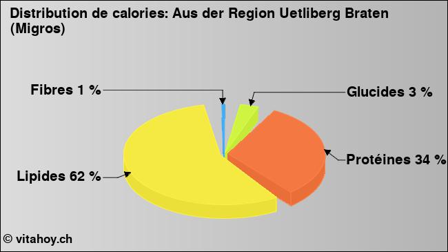 Calories: Aus der Region Uetliberg Braten (Migros) (diagramme, valeurs nutritives)