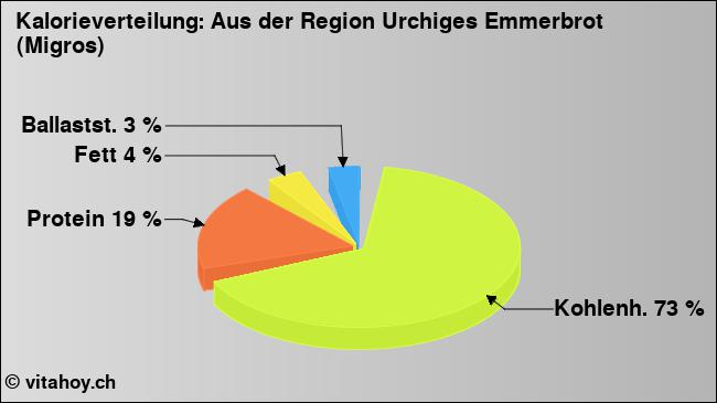 Kalorienverteilung: Aus der Region Urchiges Emmerbrot (Migros) (Grafik, Nährwerte)