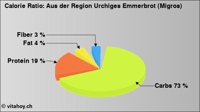 Calorie ratio: Aus der Region Urchiges Emmerbrot (Migros) (chart, nutrition data)