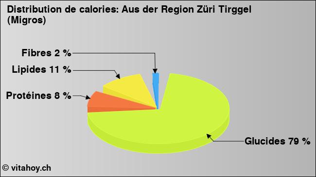 Calories: Aus der Region Züri Tirggel (Migros) (diagramme, valeurs nutritives)