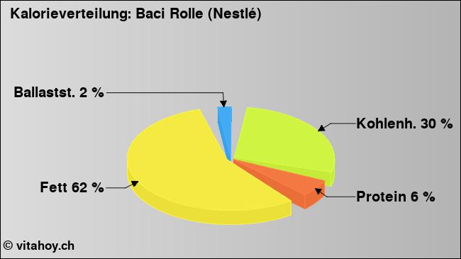 Kalorienverteilung: Baci Rolle (Nestlé) (Grafik, Nährwerte)