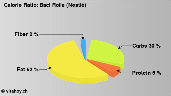 Calorie ratio: Baci Rolle (Nestlé) (chart, nutrition data)