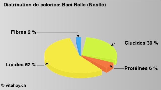 Calories: Baci Rolle (Nestlé) (diagramme, valeurs nutritives)