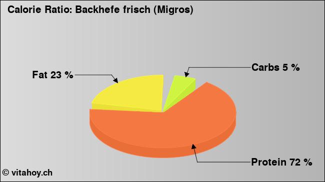 Calorie ratio: Backhefe frisch (Migros) (chart, nutrition data)