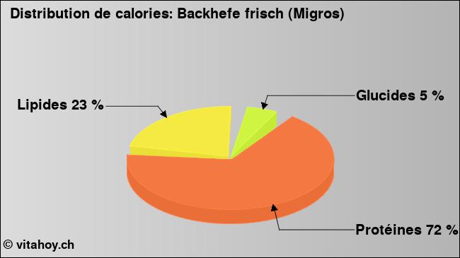 Calories: Backhefe frisch (Migros) (diagramme, valeurs nutritives)